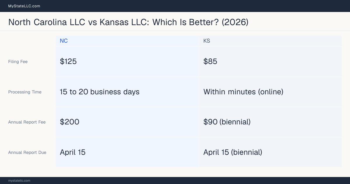 Comparison chart of forming an LLC in North Carolina versus Kansas, contrasting filing fees, annual report cost and ongoing obligations across 8 factors.