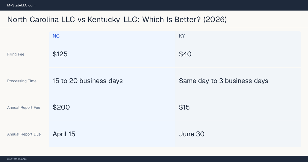 Comparison chart of forming an LLC in North Carolina versus Kentucky, contrasting filing fees, annual report cost and ongoing obligations across 8 factors.