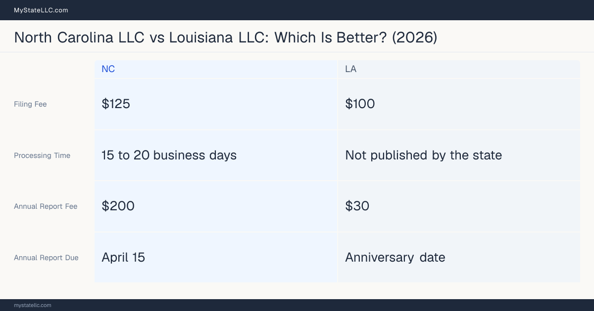 Comparison chart of forming an LLC in North Carolina versus Louisiana, contrasting filing fees, annual report cost and ongoing obligations across 8 factors.