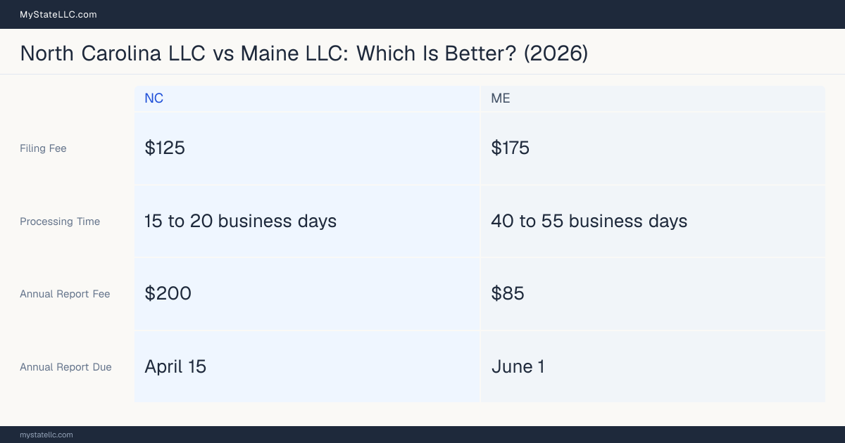 Comparison chart of forming an LLC in North Carolina versus Maine, contrasting filing fees, annual report cost and ongoing obligations across 8 factors.