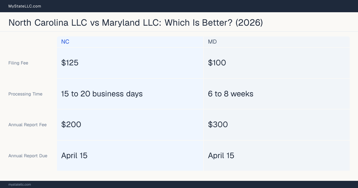 Comparison chart of forming an LLC in North Carolina versus Maryland, contrasting filing fees, annual report cost and ongoing obligations across 8 factors.