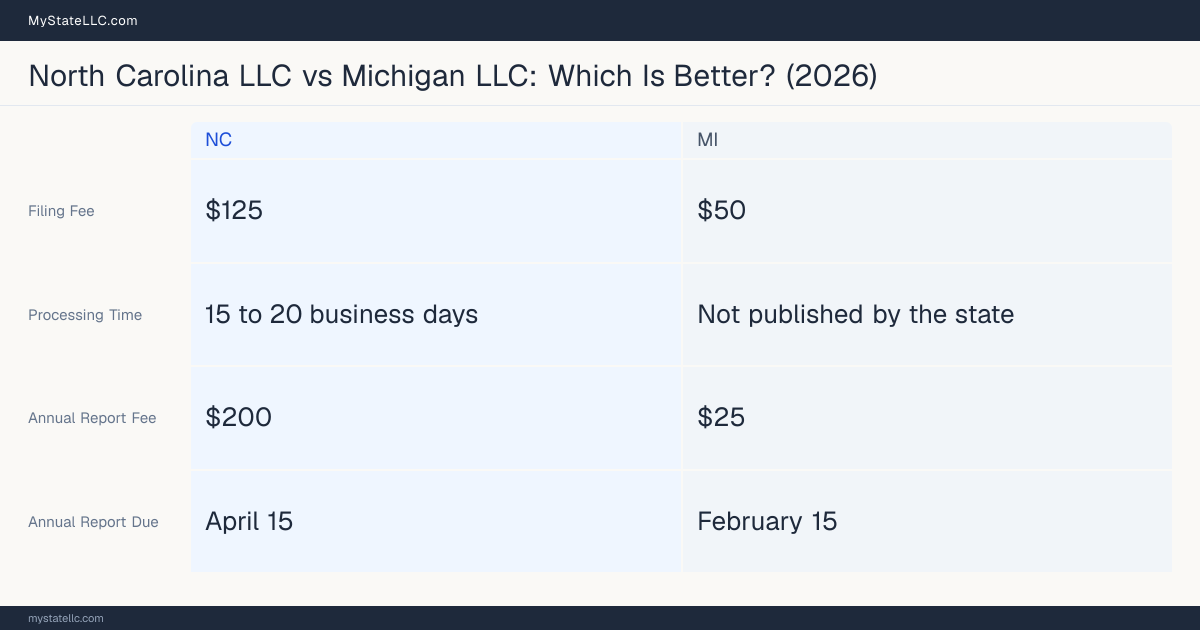 Comparison chart of forming an LLC in North Carolina versus Michigan, contrasting filing fees, annual report cost and ongoing obligations across 8 factors.