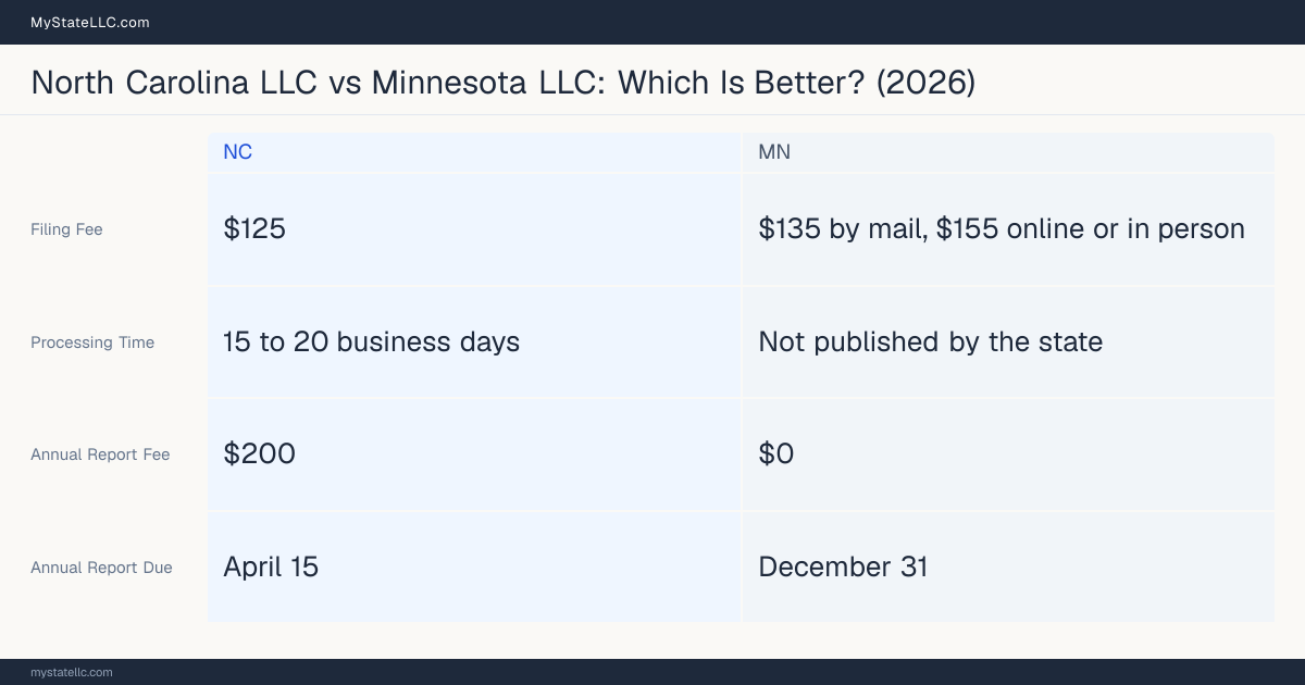 Comparison chart of forming an LLC in North Carolina versus Minnesota, contrasting filing fees, annual report cost and ongoing obligations across 8 factors.