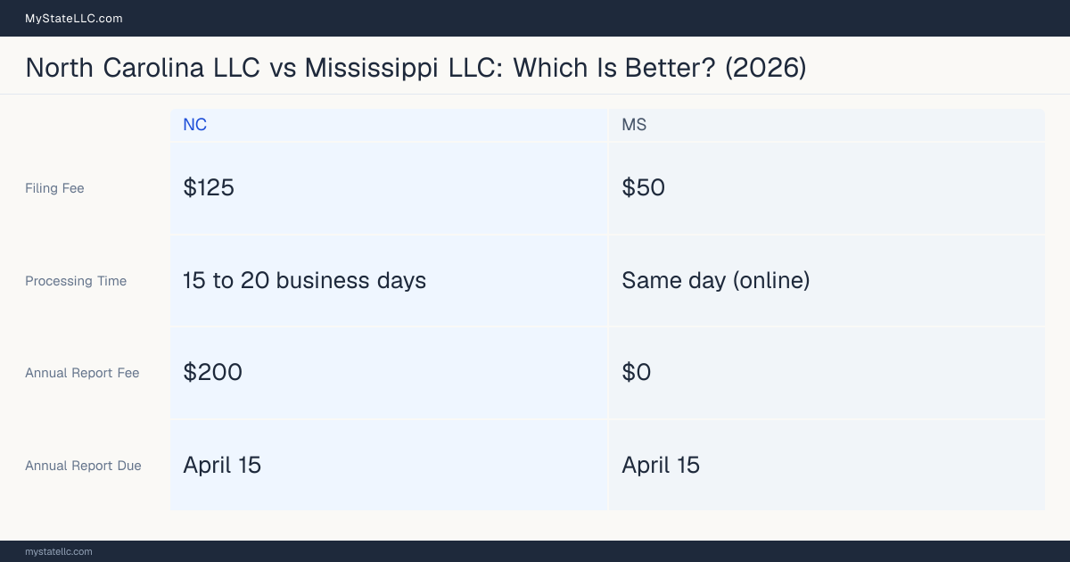 Comparison chart of forming an LLC in North Carolina versus Mississippi, contrasting filing fees, annual report cost and ongoing obligations across 8 factors.