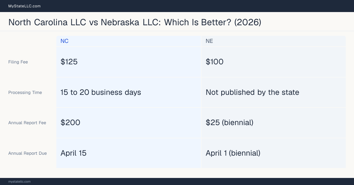 Comparison chart of forming an LLC in North Carolina versus Nebraska, contrasting filing fees, annual report cost and ongoing obligations across 8 factors.
