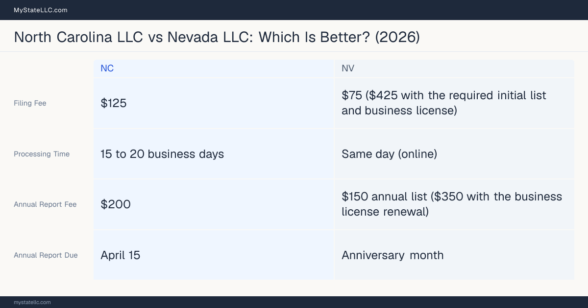 Comparison chart of forming an LLC in North Carolina versus Nevada, contrasting filing fees, annual report cost and ongoing obligations across 8 factors.