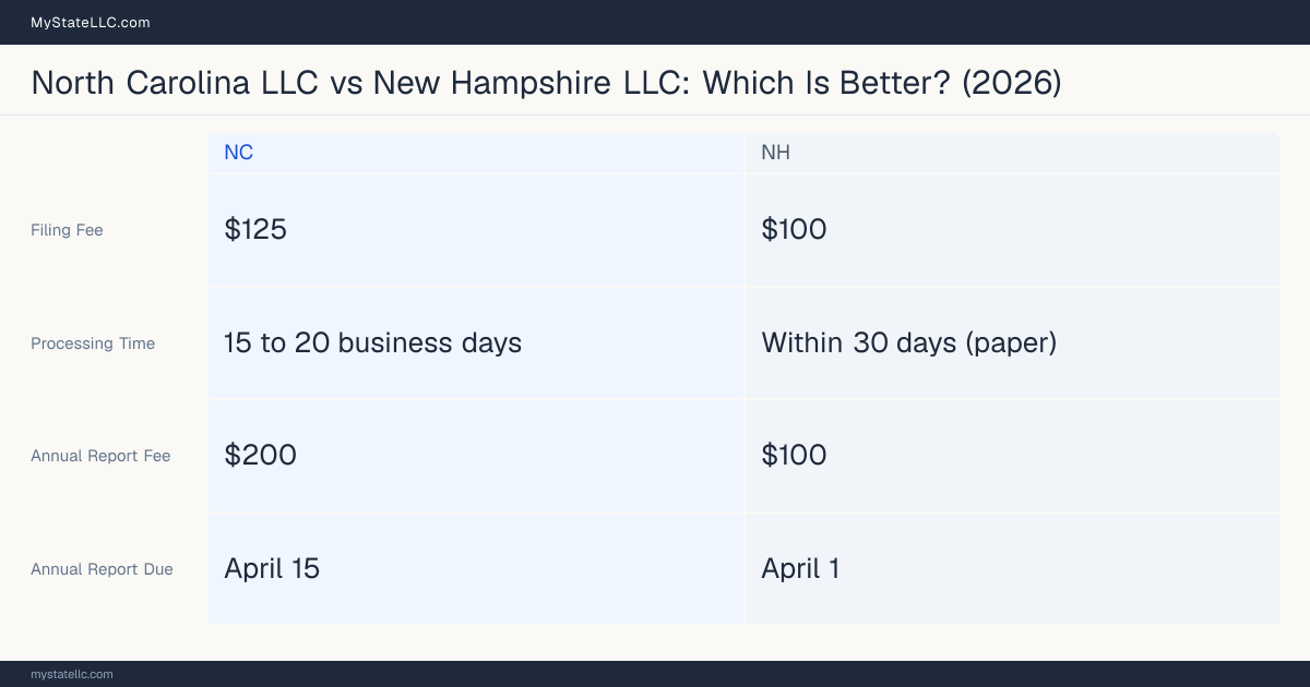 Comparison chart of forming an LLC in North Carolina versus New Hampshire, contrasting filing fees, annual report cost and ongoing obligations across 8 factors.