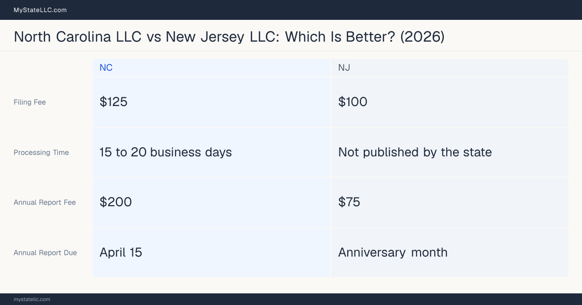 Comparison chart of forming an LLC in North Carolina versus New Jersey, contrasting filing fees, annual report cost and ongoing obligations across 8 factors.