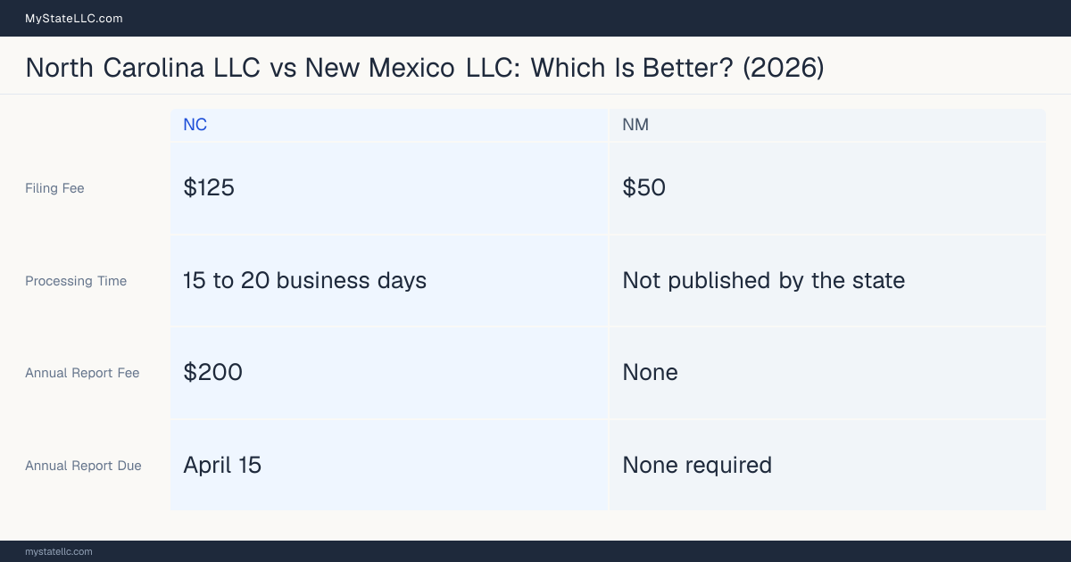 Comparison chart of forming an LLC in North Carolina versus New Mexico, contrasting filing fees, annual report cost and ongoing obligations across 8 factors.