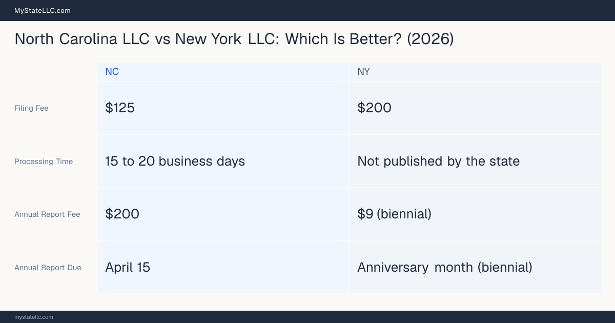 Comparison chart of forming an LLC in North Carolina versus New York, contrasting filing fees, annual report cost and ongoing obligations across 8 factors.