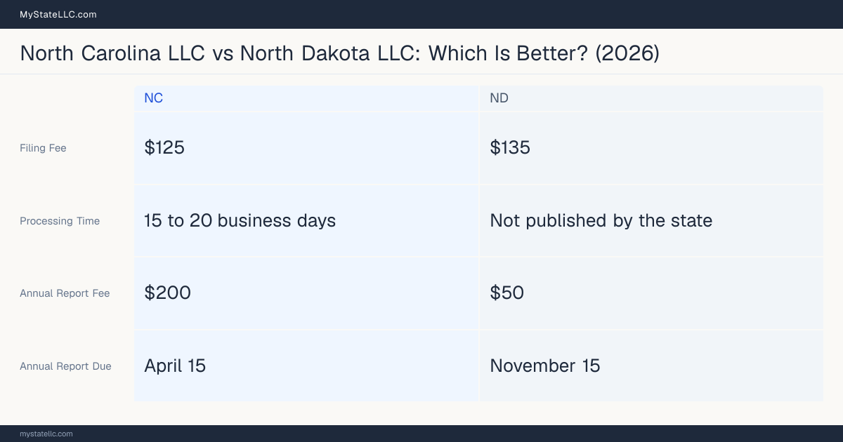 Comparison chart of forming an LLC in North Carolina versus North Dakota, contrasting filing fees, annual report cost and ongoing obligations across 8 factors.