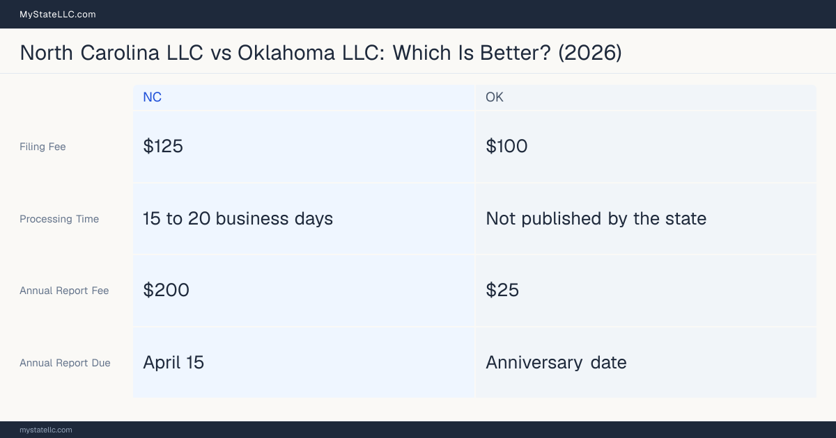 Comparison chart of forming an LLC in North Carolina versus Oklahoma, contrasting filing fees, annual report cost and ongoing obligations across 8 factors.