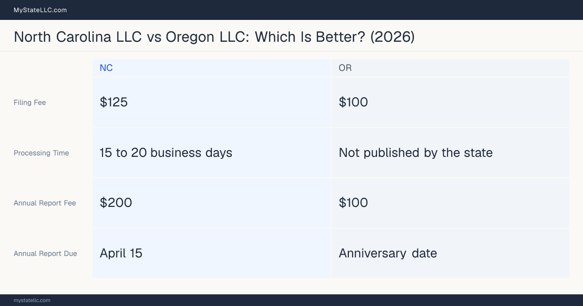 Comparison chart of forming an LLC in North Carolina versus Oregon, contrasting filing fees, annual report cost and ongoing obligations across 8 factors.