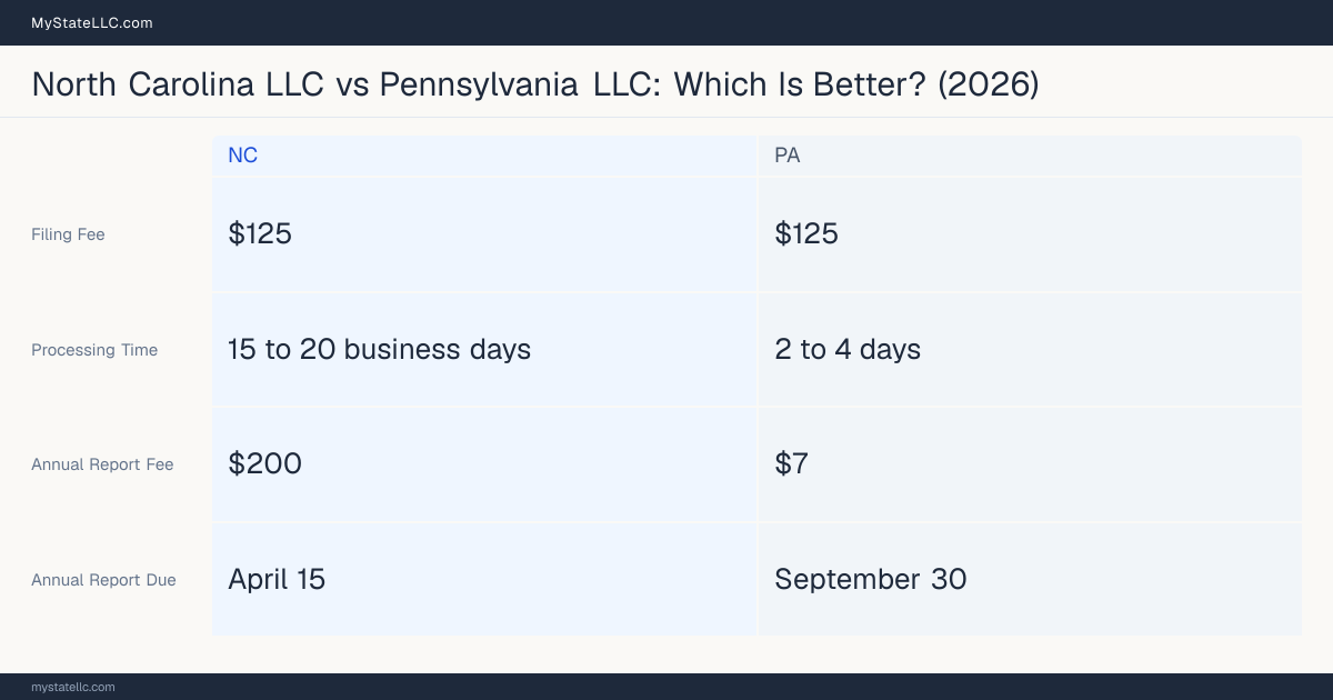 Comparison chart of forming an LLC in North Carolina versus Pennsylvania, contrasting filing fees, annual report cost and ongoing obligations across 8 factors.