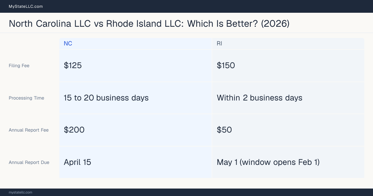 Comparison chart of forming an LLC in North Carolina versus Rhode Island, contrasting filing fees, annual report cost and ongoing obligations across 8 factors.