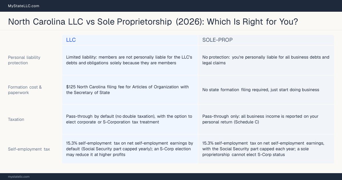 Comparison chart for North Carolina LLC versus Sole Proprietorship, contrasting liability, taxation and ongoing filing burden across 8 factors.