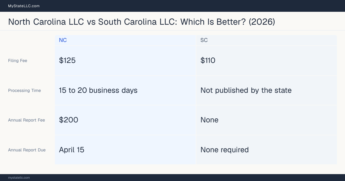 Comparison chart of forming an LLC in North Carolina versus South Carolina, contrasting filing fees, annual report cost and ongoing obligations across 8 factors.