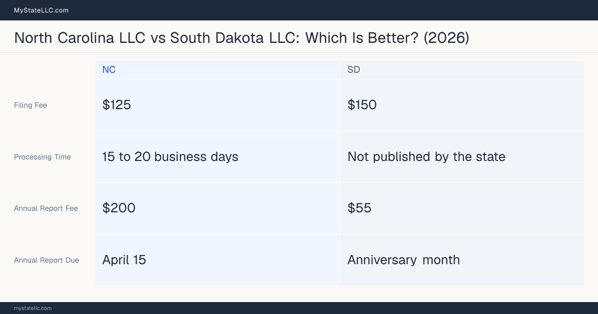 Comparison chart of forming an LLC in North Carolina versus South Dakota, contrasting filing fees, annual report cost and ongoing obligations across 8 factors.