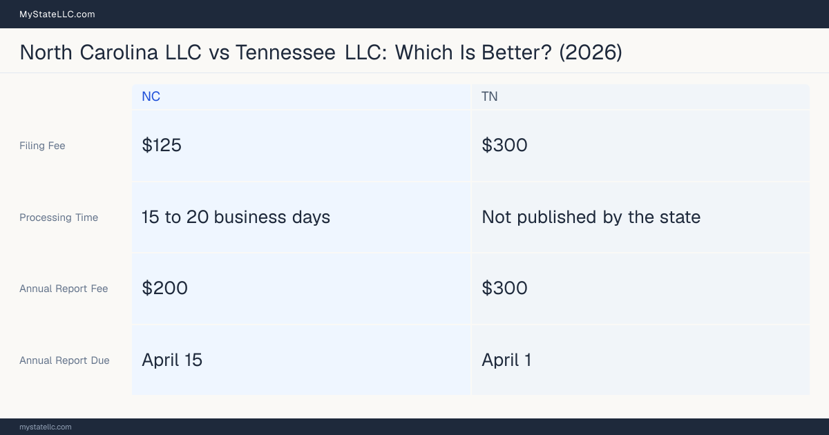 Comparison chart of forming an LLC in North Carolina versus Tennessee, contrasting filing fees, annual report cost and ongoing obligations across 8 factors.
