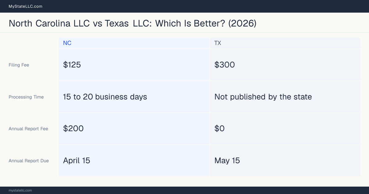 Comparison chart of forming an LLC in North Carolina versus Texas, contrasting filing fees, annual report cost and ongoing obligations across 8 factors.