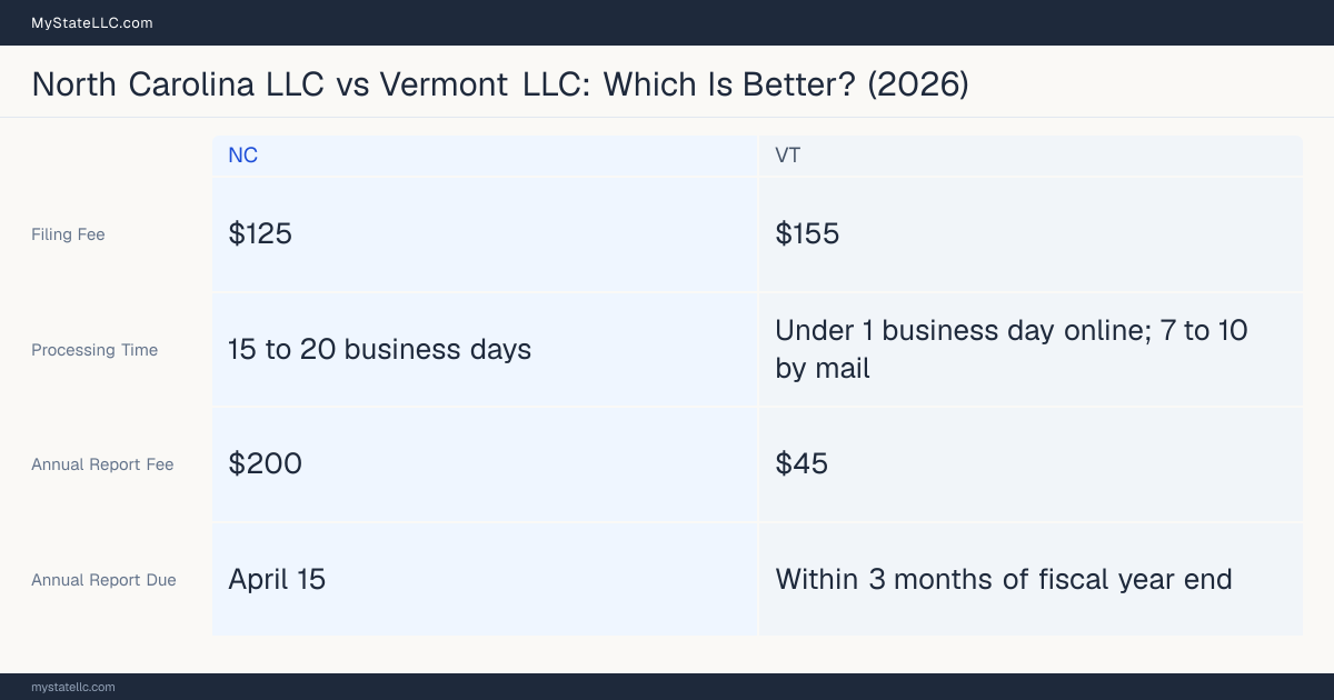 Comparison chart of forming an LLC in North Carolina versus Vermont, contrasting filing fees, annual report cost and ongoing obligations across 8 factors.