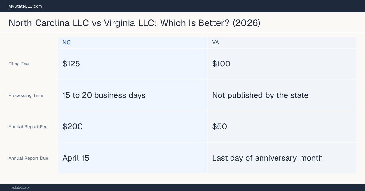 Comparison chart of forming an LLC in North Carolina versus Virginia, contrasting filing fees, annual report cost and ongoing obligations across 8 factors.