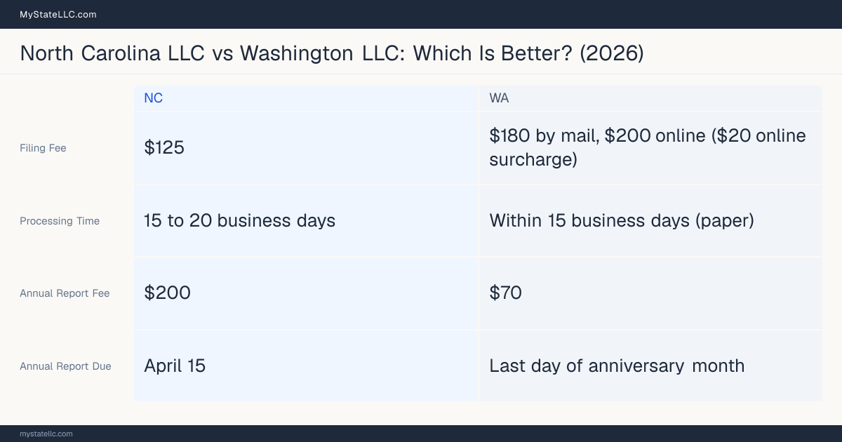 Comparison chart of forming an LLC in North Carolina versus Washington, contrasting filing fees, annual report cost and ongoing obligations across 8 factors.