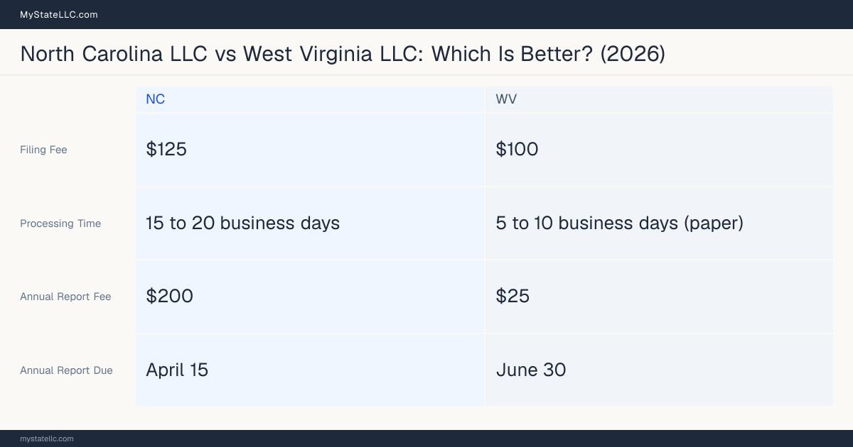 Comparison chart of forming an LLC in North Carolina versus West Virginia, contrasting filing fees, annual report cost and ongoing obligations across 8 factors.