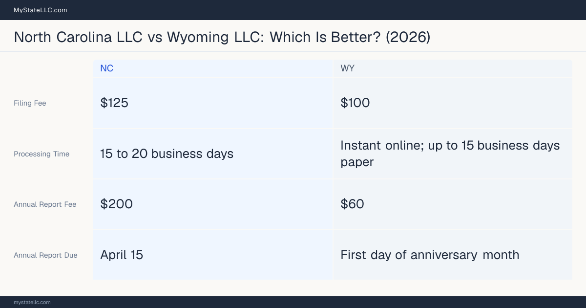 Comparison chart of forming an LLC in North Carolina versus Wyoming, contrasting filing fees, annual report cost and ongoing obligations across 8 factors.