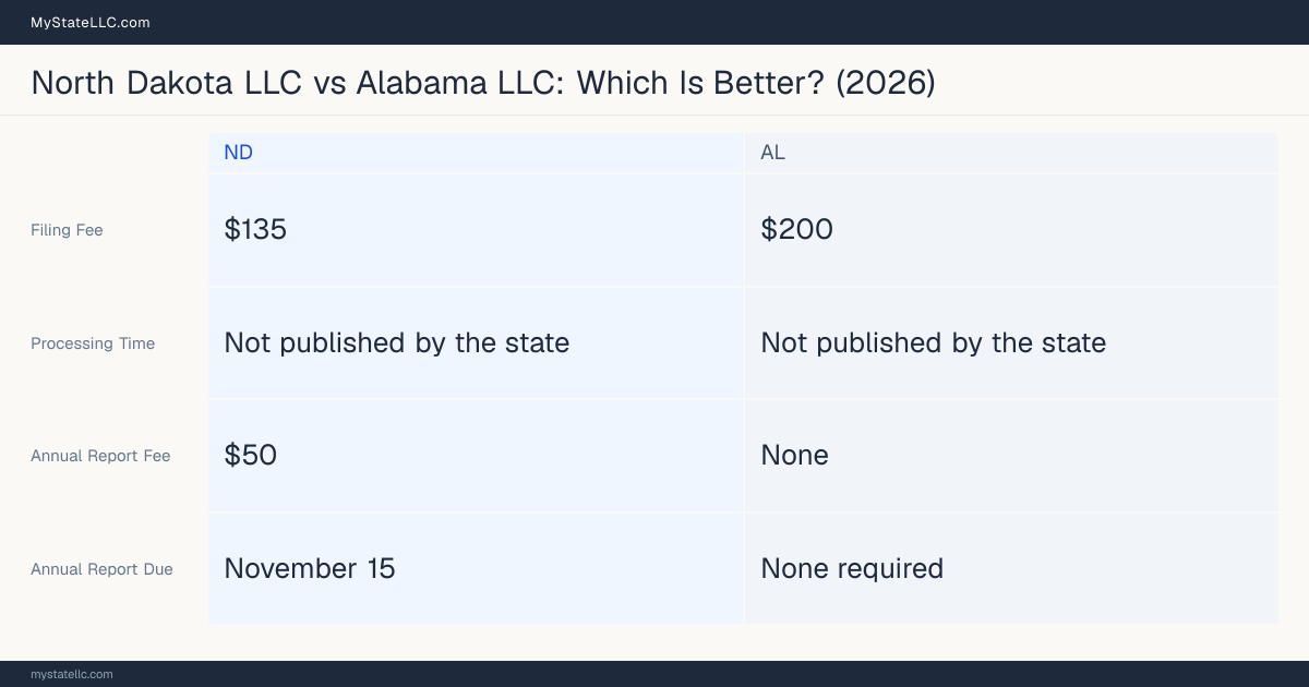 Comparison chart of forming an LLC in North Dakota versus Alabama, contrasting filing fees, annual report cost and ongoing obligations across 8 factors.