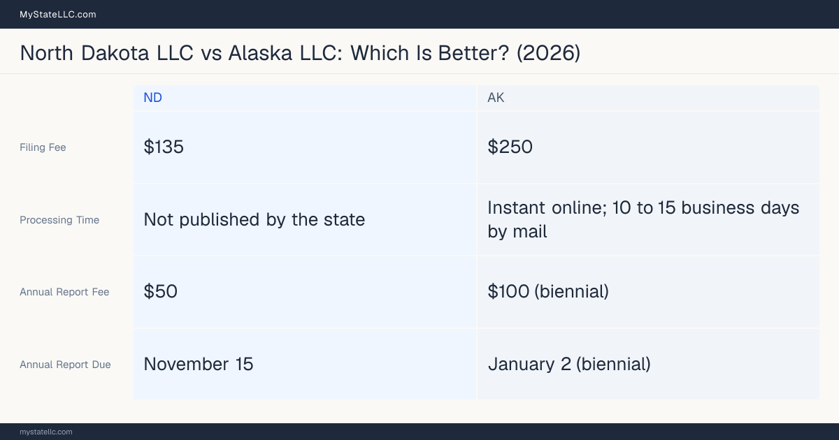 Comparison chart of forming an LLC in North Dakota versus Alaska, contrasting filing fees, annual report cost and ongoing obligations across 8 factors.