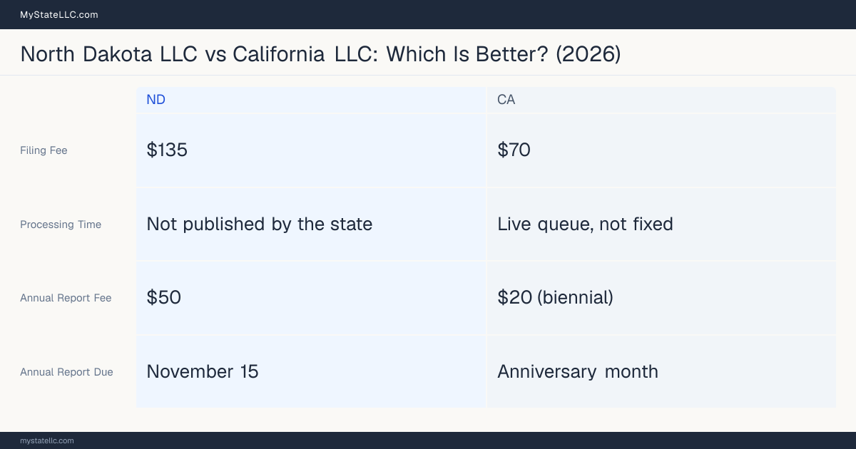 Comparison chart of forming an LLC in North Dakota versus California, contrasting filing fees, annual report cost and ongoing obligations across 8 factors.