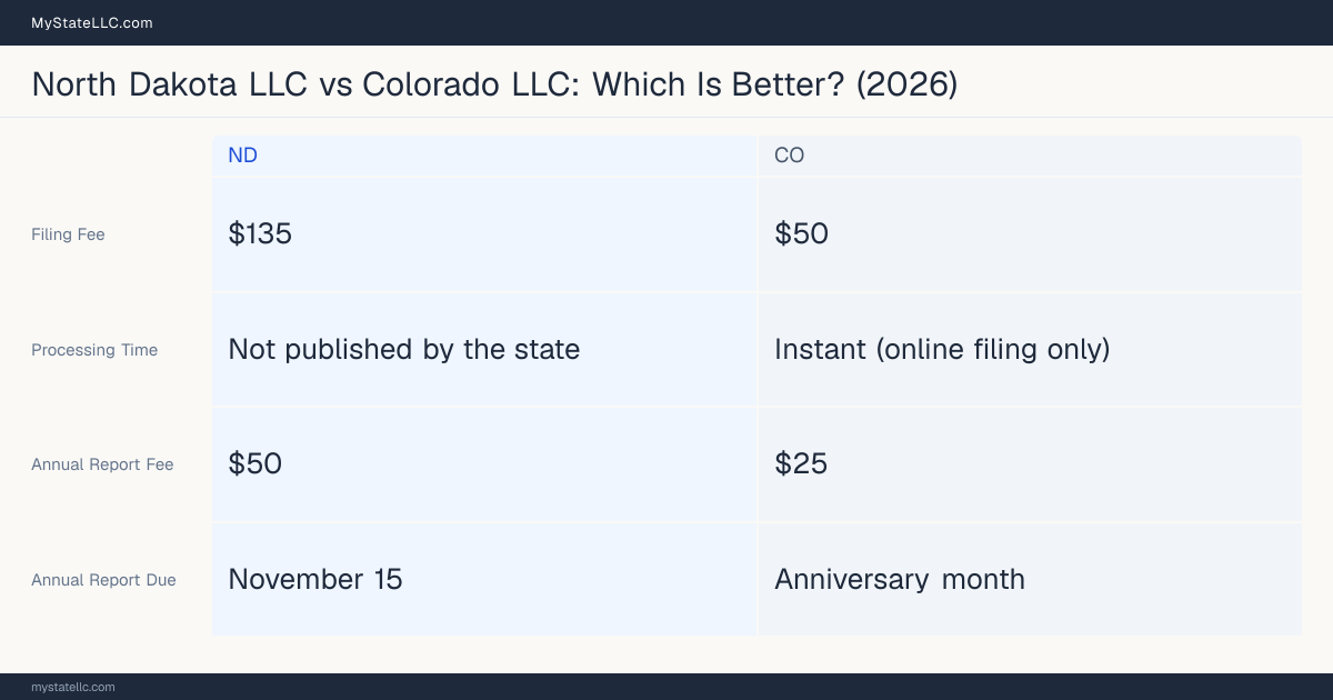 Comparison chart of forming an LLC in North Dakota versus Colorado, contrasting filing fees, annual report cost and ongoing obligations across 8 factors.