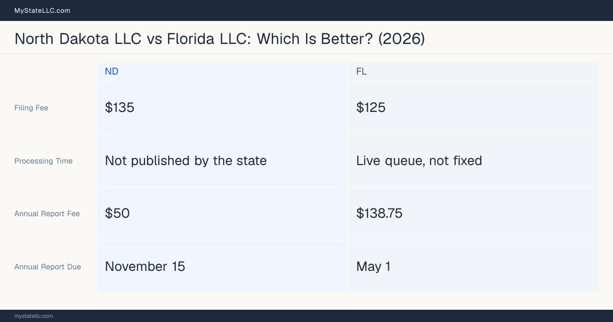 Comparison chart of forming an LLC in North Dakota versus Florida, contrasting filing fees, annual report cost and ongoing obligations across 8 factors.