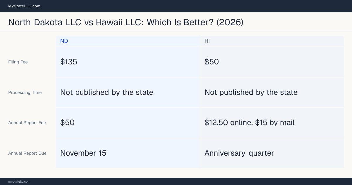 Comparison chart of forming an LLC in North Dakota versus Hawaii, contrasting filing fees, annual report cost and ongoing obligations across 8 factors.