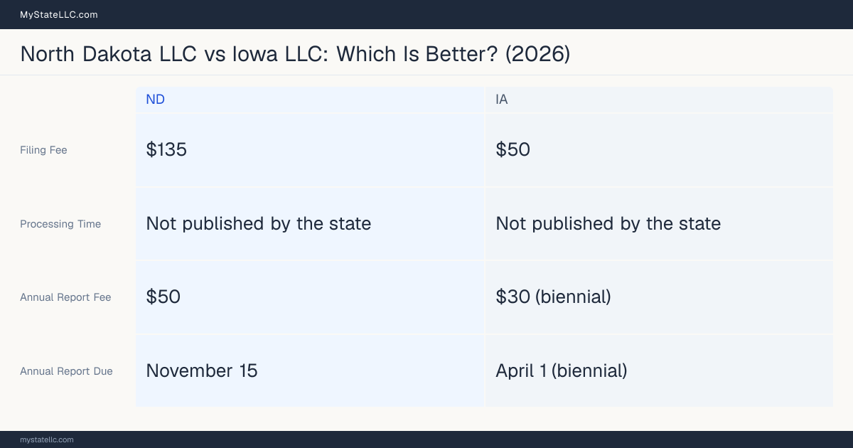 Comparison chart of forming an LLC in North Dakota versus Iowa, contrasting filing fees, annual report cost and ongoing obligations across 8 factors.