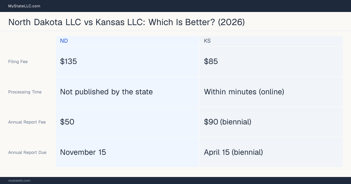 Comparison chart of forming an LLC in North Dakota versus Kansas, contrasting filing fees, annual report cost and ongoing obligations across 8 factors.