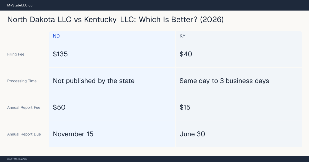 Comparison chart of forming an LLC in North Dakota versus Kentucky, contrasting filing fees, annual report cost and ongoing obligations across 8 factors.