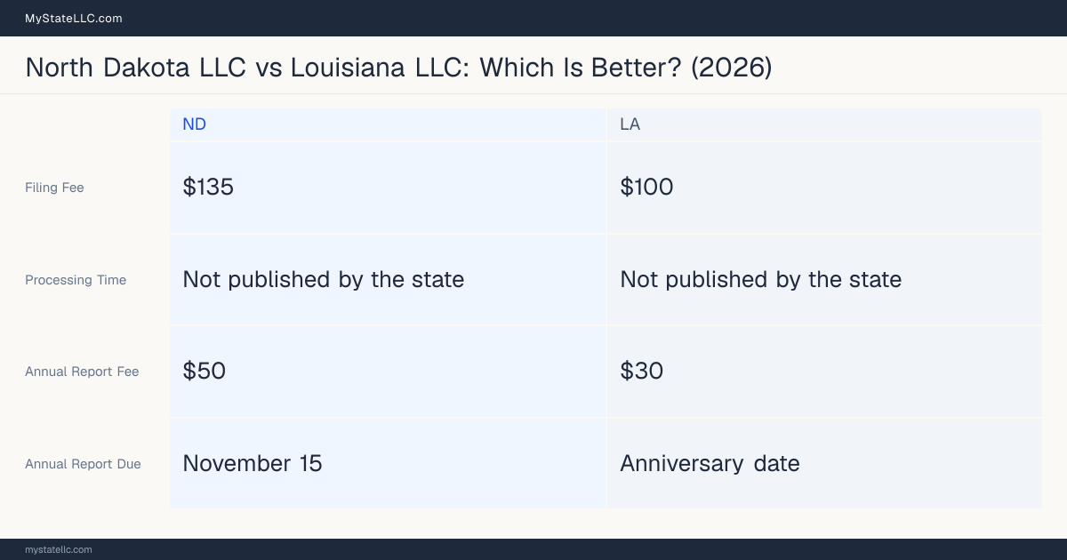 Comparison chart of forming an LLC in North Dakota versus Louisiana, contrasting filing fees, annual report cost and ongoing obligations across 8 factors.
