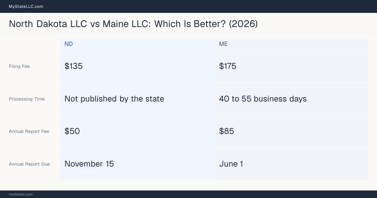 Comparison chart of forming an LLC in North Dakota versus Maine, contrasting filing fees, annual report cost and ongoing obligations across 8 factors.