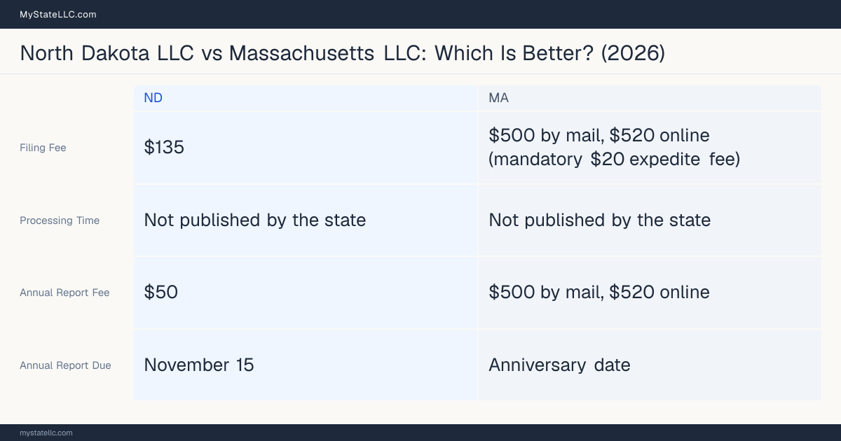 Comparison chart of forming an LLC in North Dakota versus Massachusetts, contrasting filing fees, annual report cost and ongoing obligations across 8 factors.