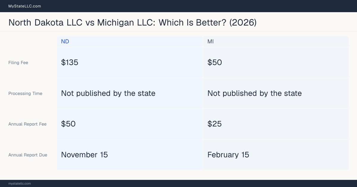 Comparison chart of forming an LLC in North Dakota versus Michigan, contrasting filing fees, annual report cost and ongoing obligations across 8 factors.