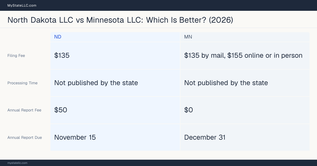 Comparison chart of forming an LLC in North Dakota versus Minnesota, contrasting filing fees, annual report cost and ongoing obligations across 8 factors.