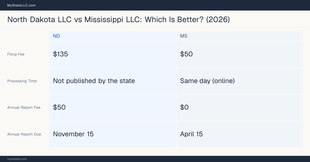 Comparison chart of forming an LLC in North Dakota versus Mississippi, contrasting filing fees, annual report cost and ongoing obligations across 8 factors.
