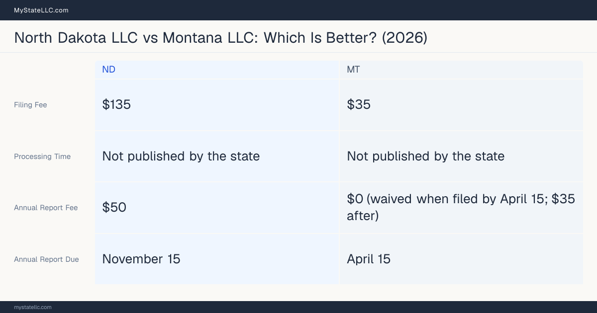Comparison chart of forming an LLC in North Dakota versus Montana, contrasting filing fees, annual report cost and ongoing obligations across 8 factors.