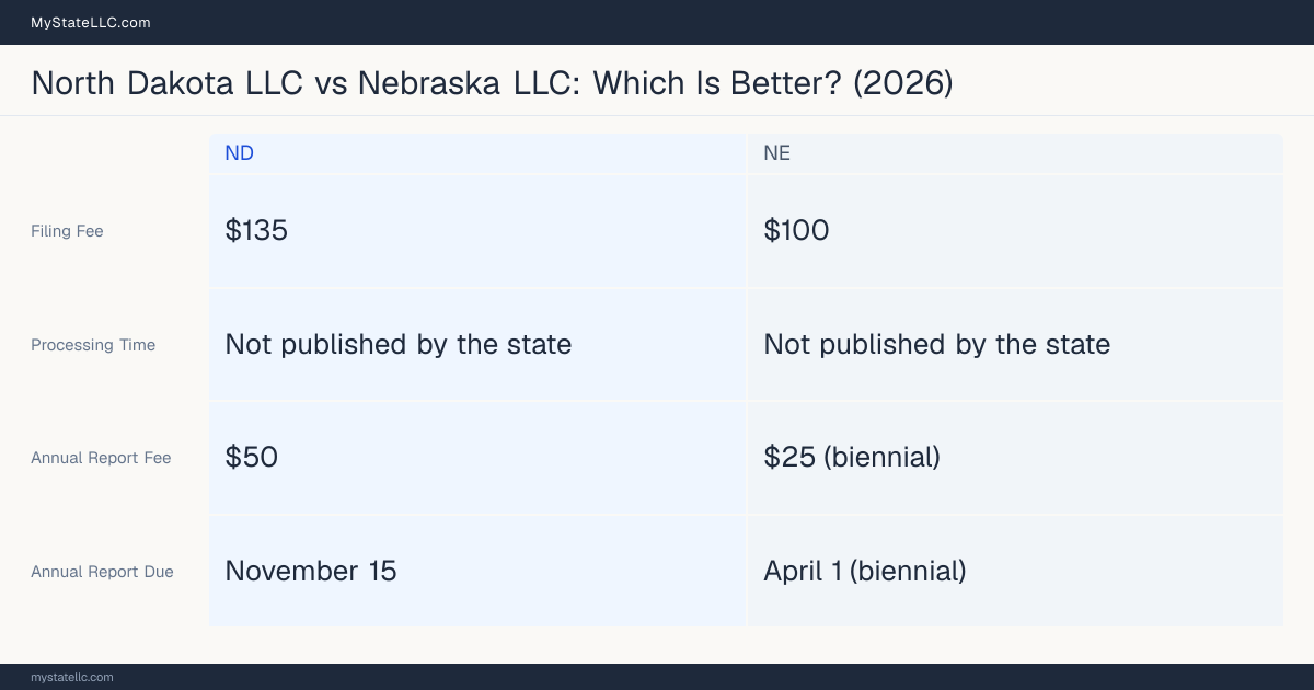 Comparison chart of forming an LLC in North Dakota versus Nebraska, contrasting filing fees, annual report cost and ongoing obligations across 8 factors.