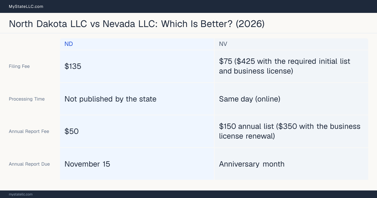 Comparison chart of forming an LLC in North Dakota versus Nevada, contrasting filing fees, annual report cost and ongoing obligations across 8 factors.