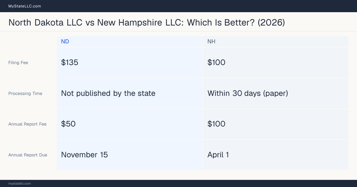 Comparison chart of forming an LLC in North Dakota versus New Hampshire, contrasting filing fees, annual report cost and ongoing obligations across 8 factors.