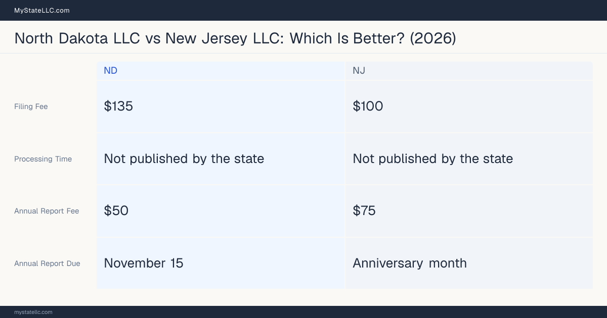 Comparison chart of forming an LLC in North Dakota versus New Jersey, contrasting filing fees, annual report cost and ongoing obligations across 8 factors.