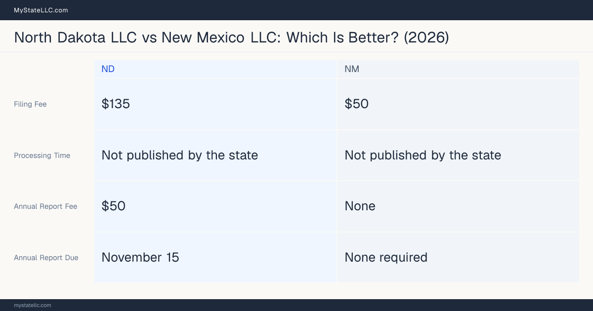 Comparison chart of forming an LLC in North Dakota versus New Mexico, contrasting filing fees, annual report cost and ongoing obligations across 8 factors.